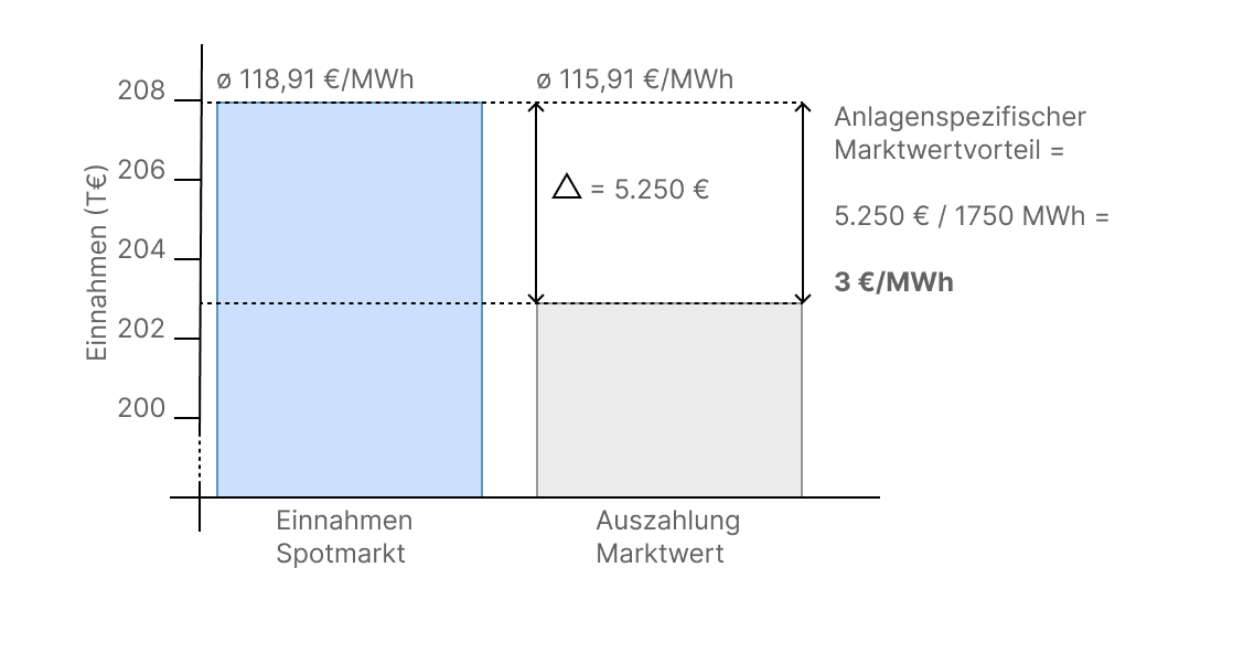 Anlagenspezifischer Marktwert neue Windenergieanlage in Süddeutschland