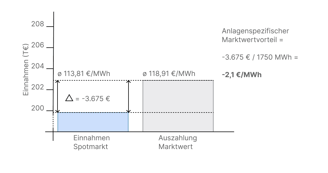 Anlagenspezifischer Marktwert ältere Windenergieanlage in Norddeutschland