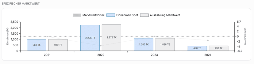 Wie der anlagenspezifische Marktwert sich auf Ihr Dienstleistungsentgelt auswirkt