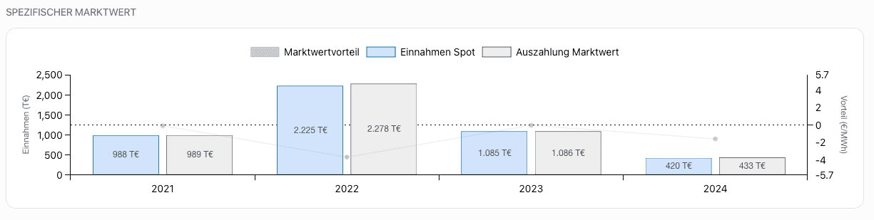 Darstellung des anlagenspezifischen Marktwertes im Dashboard für eine Bestands-windpark/solarpark 