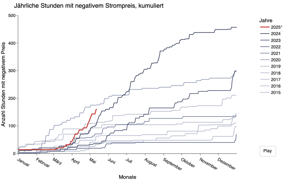 Kumulierte jährliche Stunden mit negativen Strompreisen