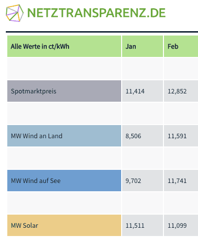 Energieträgerspezifische Marktwerte 2025