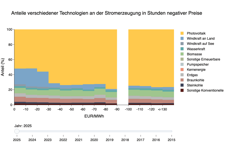 Anteil verschiedener Technologien an der Stromerzeugung in Stunden mit negativen Preisen
