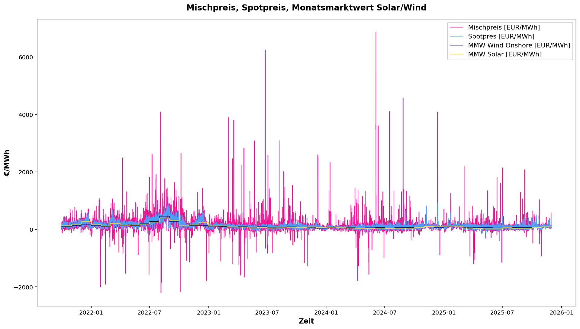 Monatsmarktwert Wind/Solar, Spot- und Mischpreis