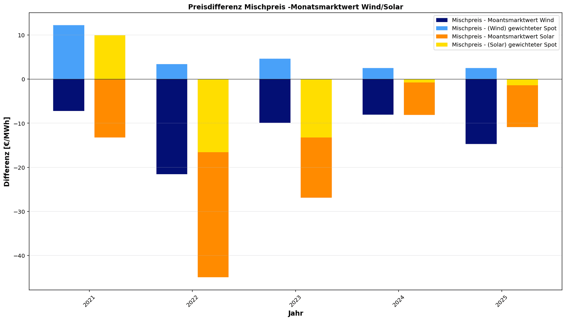 Differenzen auf Jahressicht