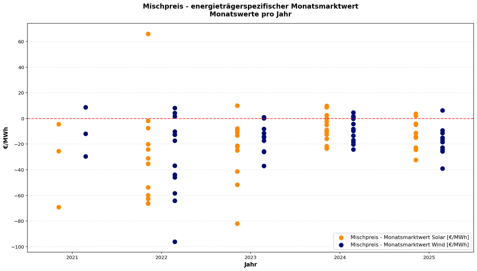 Differenzen auf Monatssicht