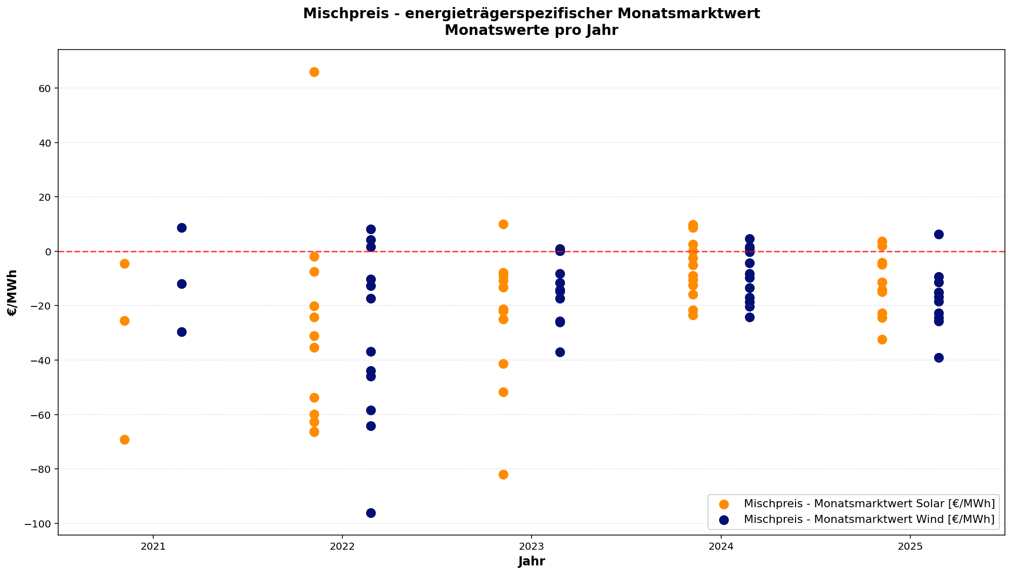 Differenzen auf Monatssicht