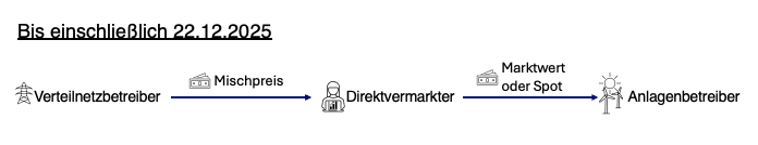 Alter Redispatch-Flow