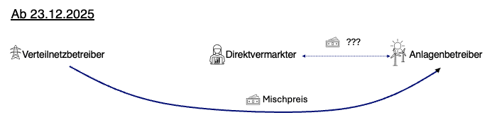 Neuer Redisptach-Flow
