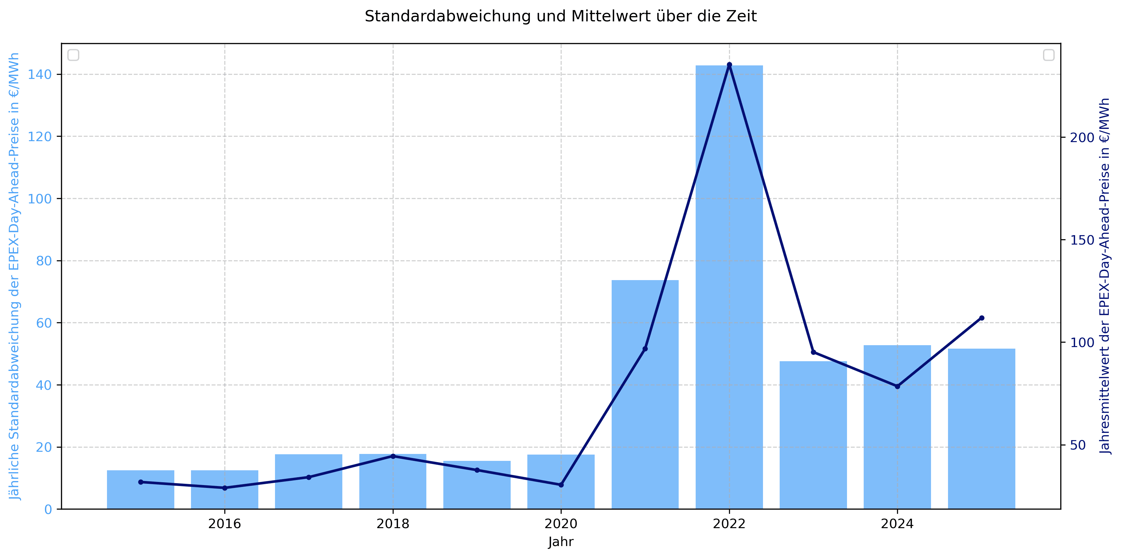 Verlauf des jährlichen Mittelwertes und der Standardabweichung des EPEX-Sptmarktpreise