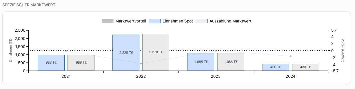 Anlagenspezifischer Marktwert.png