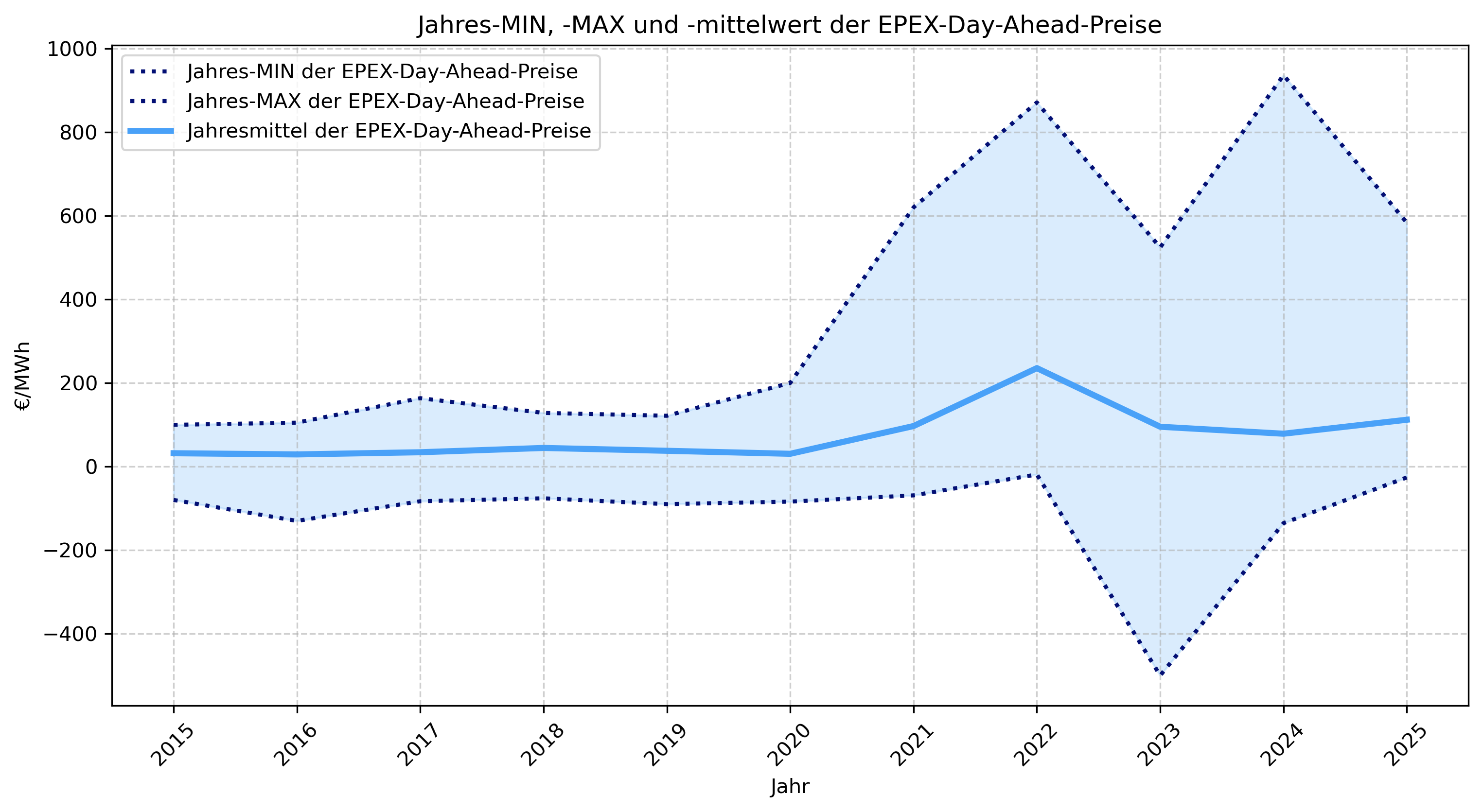 min_max_mittelwert_plot.png